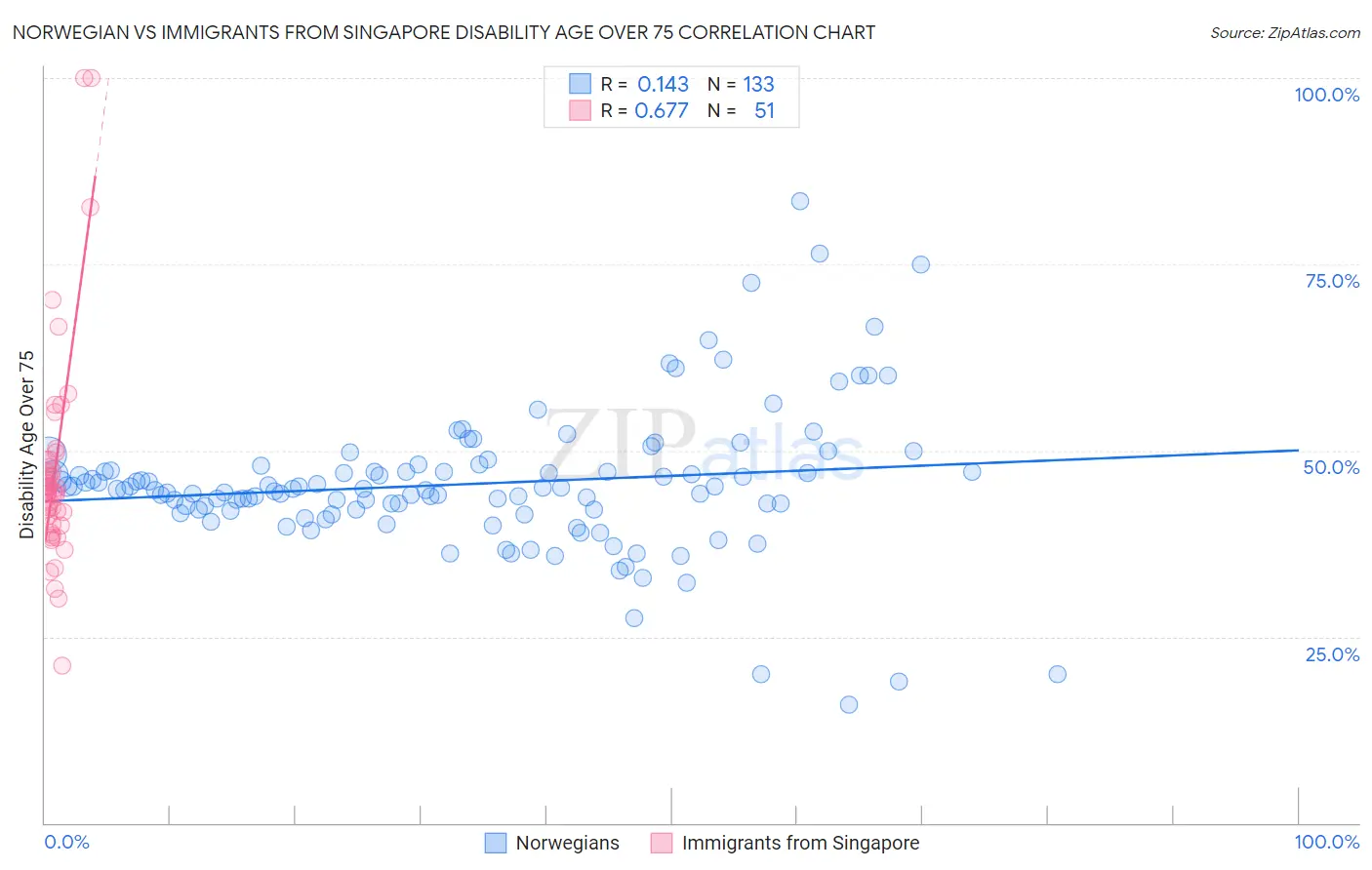Norwegian vs Immigrants from Singapore Disability Age Over 75