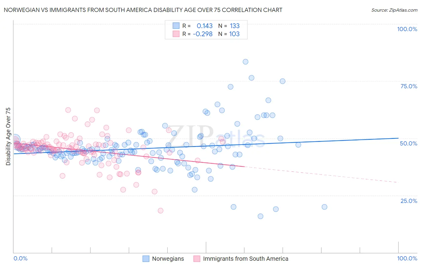 Norwegian vs Immigrants from South America Disability Age Over 75