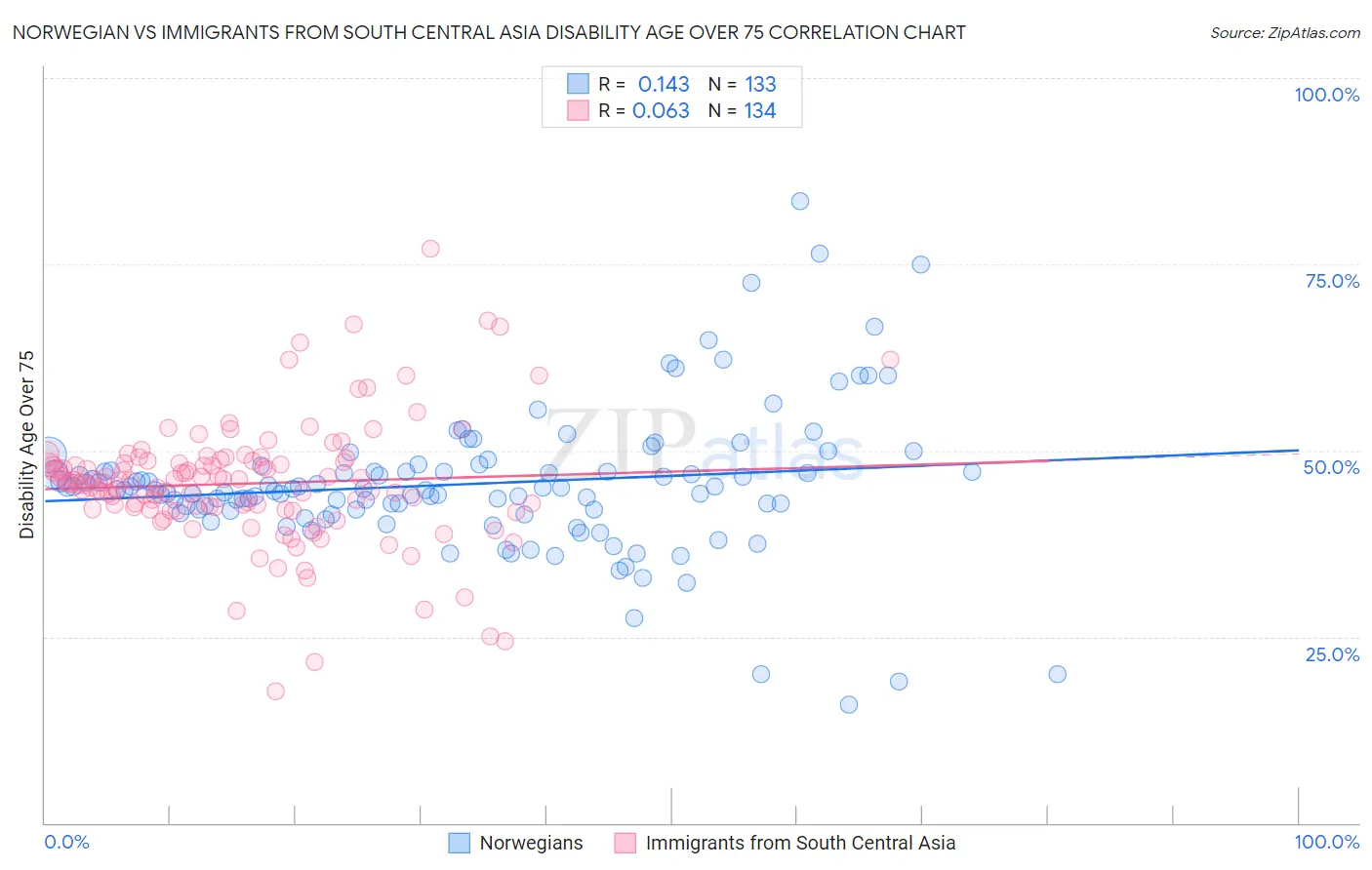 Norwegian vs Immigrants from South Central Asia Disability Age Over 75