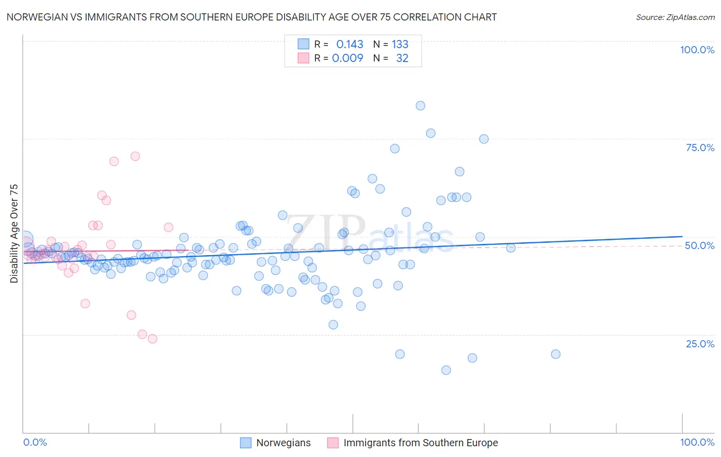 Norwegian vs Immigrants from Southern Europe Disability Age Over 75