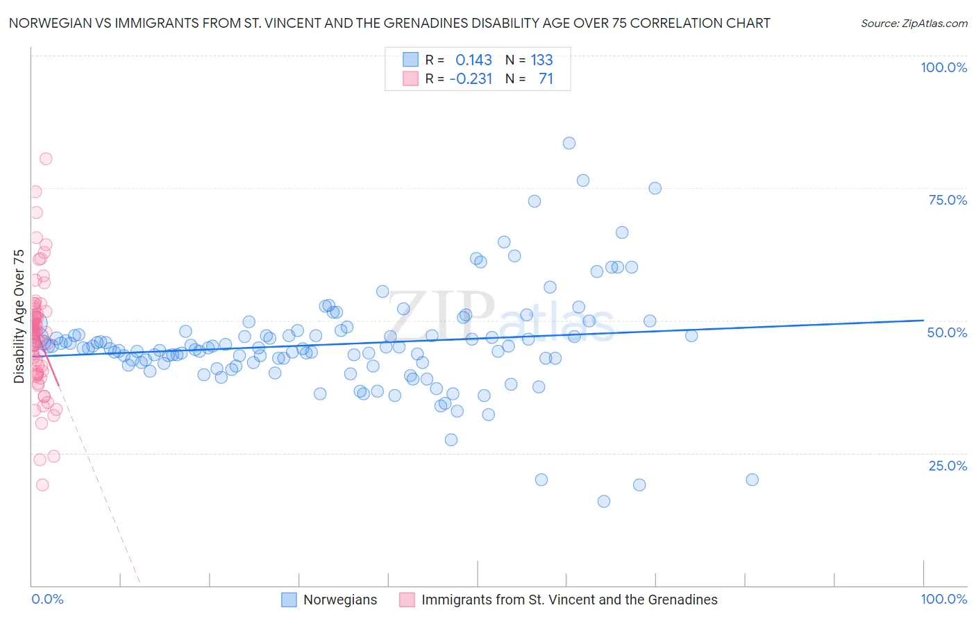 Norwegian vs Immigrants from St. Vincent and the Grenadines Disability Age Over 75