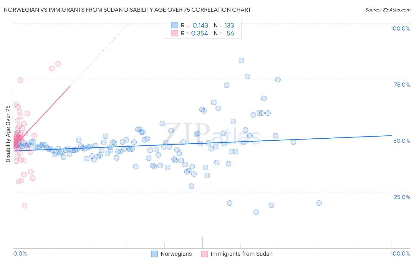 Norwegian vs Immigrants from Sudan Disability Age Over 75