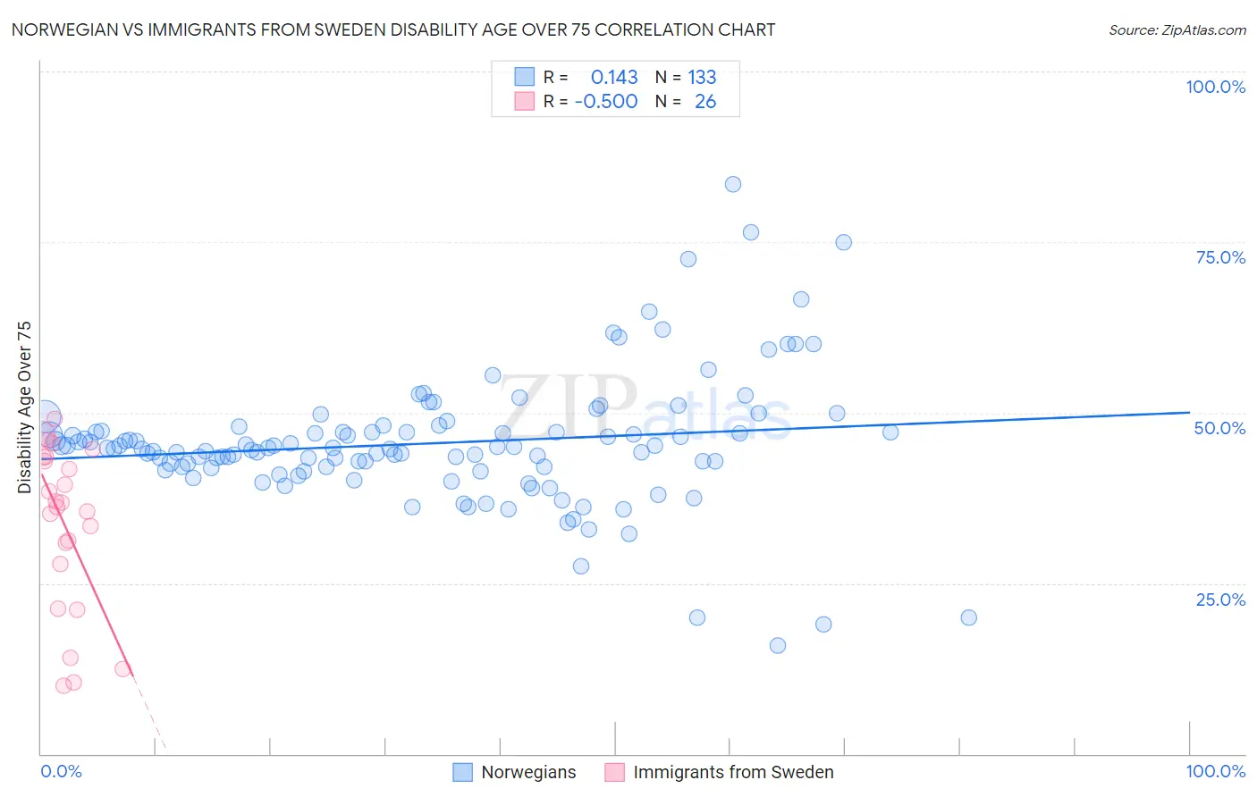 Norwegian vs Immigrants from Sweden Disability Age Over 75