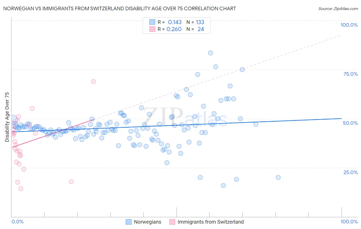 Norwegian vs Immigrants from Switzerland Disability Age Over 75