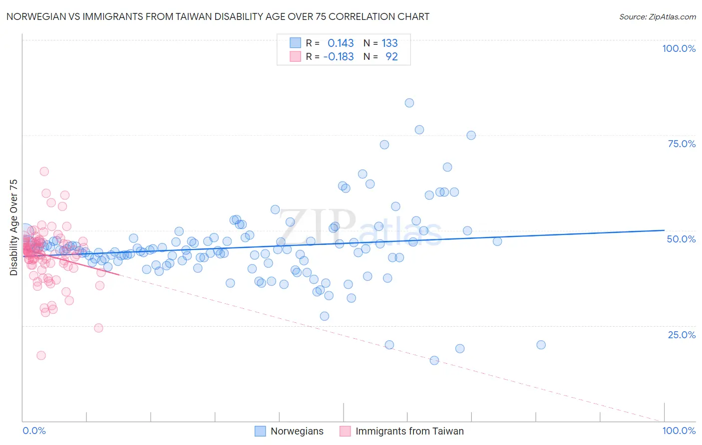 Norwegian vs Immigrants from Taiwan Disability Age Over 75