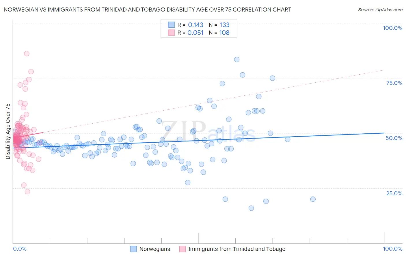 Norwegian vs Immigrants from Trinidad and Tobago Disability Age Over 75