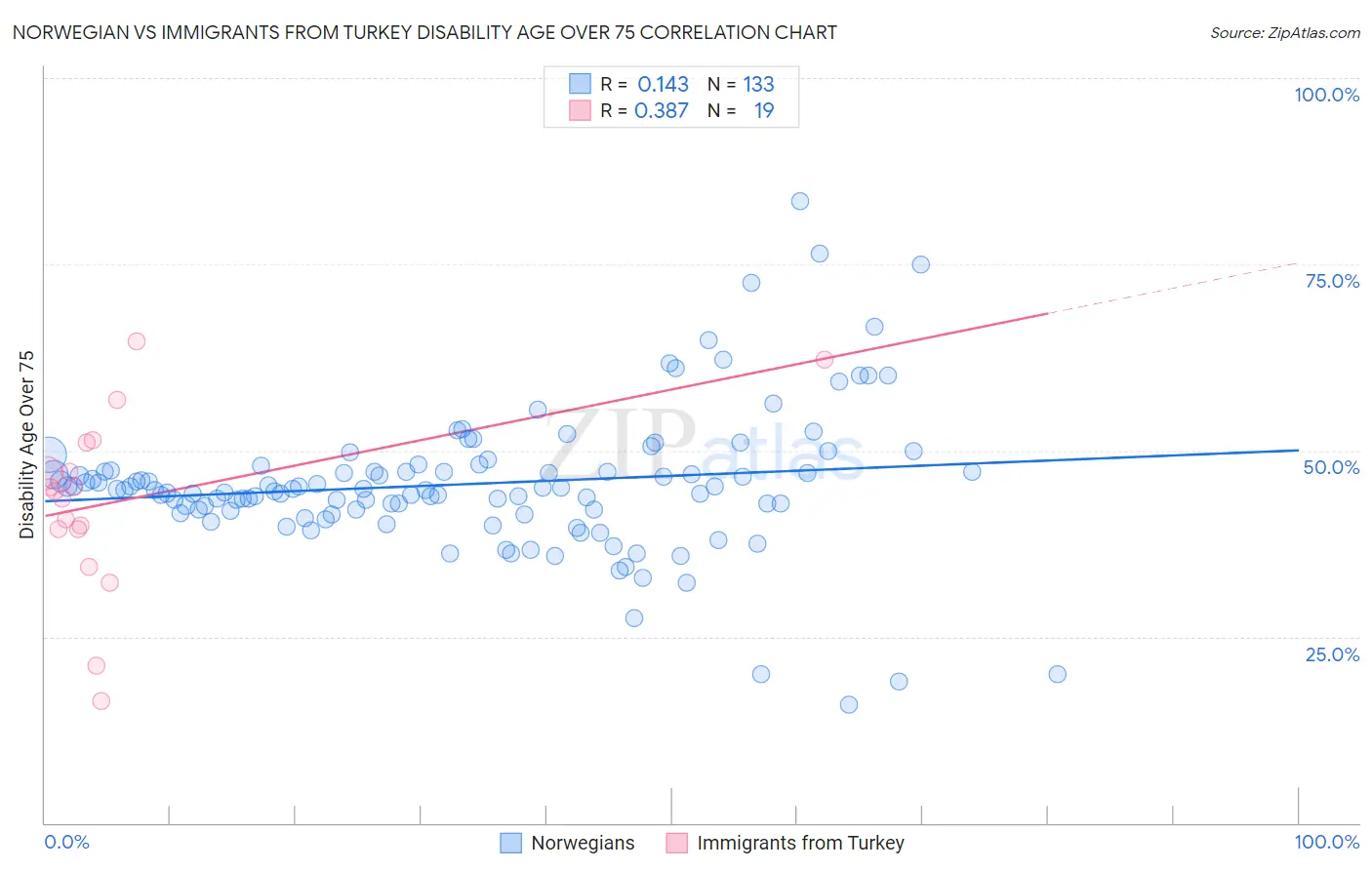 Norwegian vs Immigrants from Turkey Disability Age Over 75