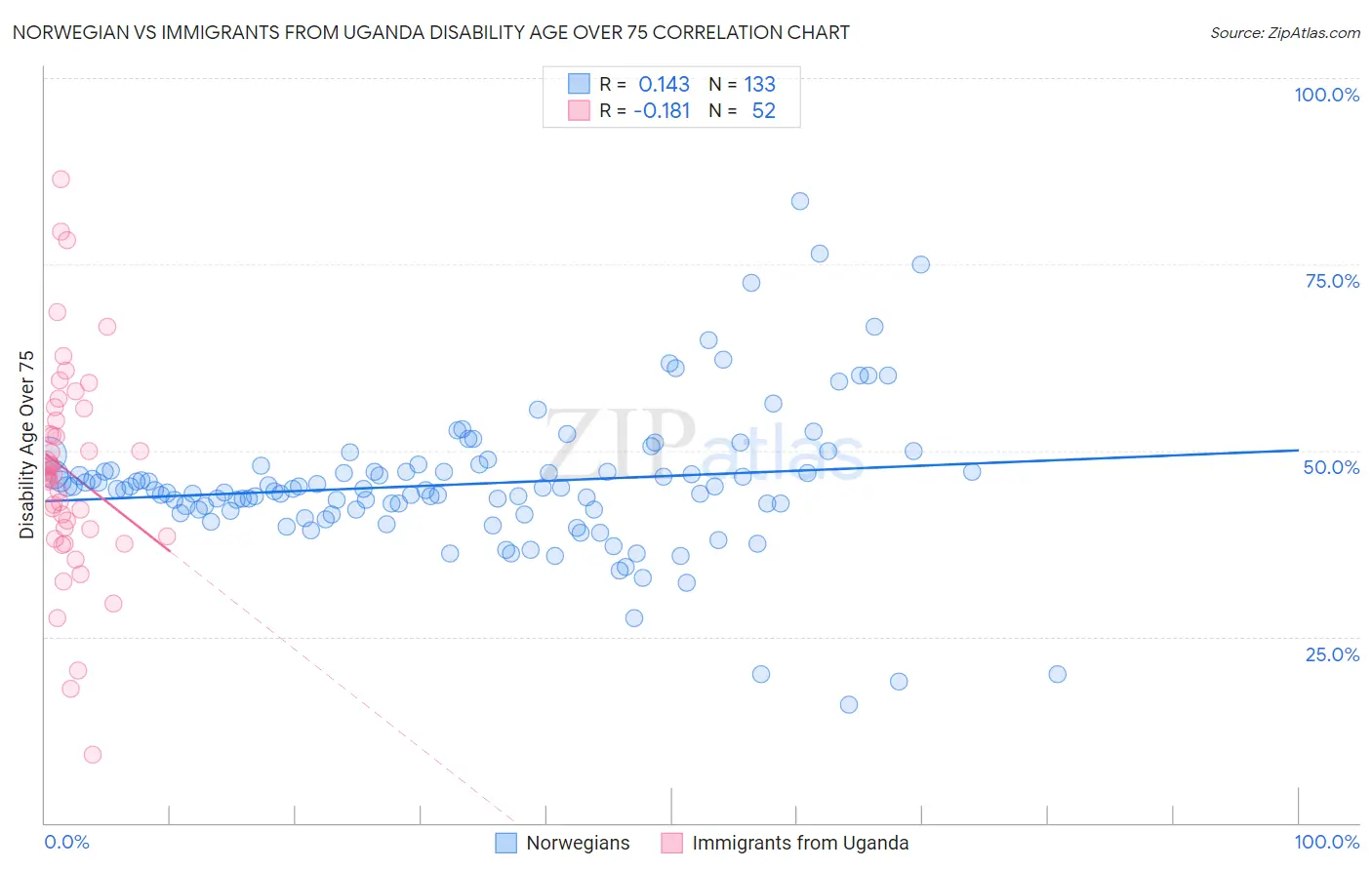 Norwegian vs Immigrants from Uganda Disability Age Over 75