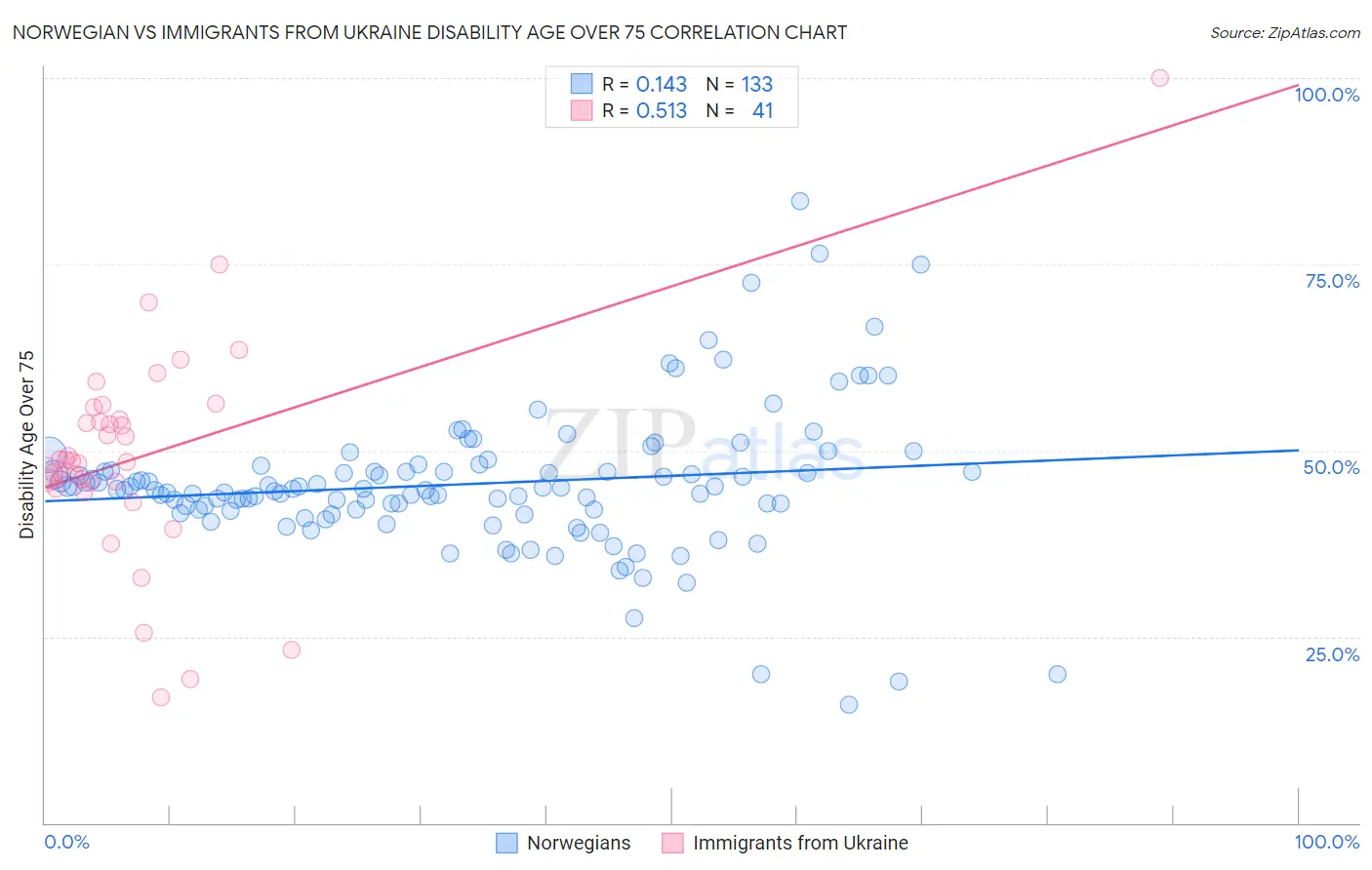 Norwegian vs Immigrants from Ukraine Disability Age Over 75