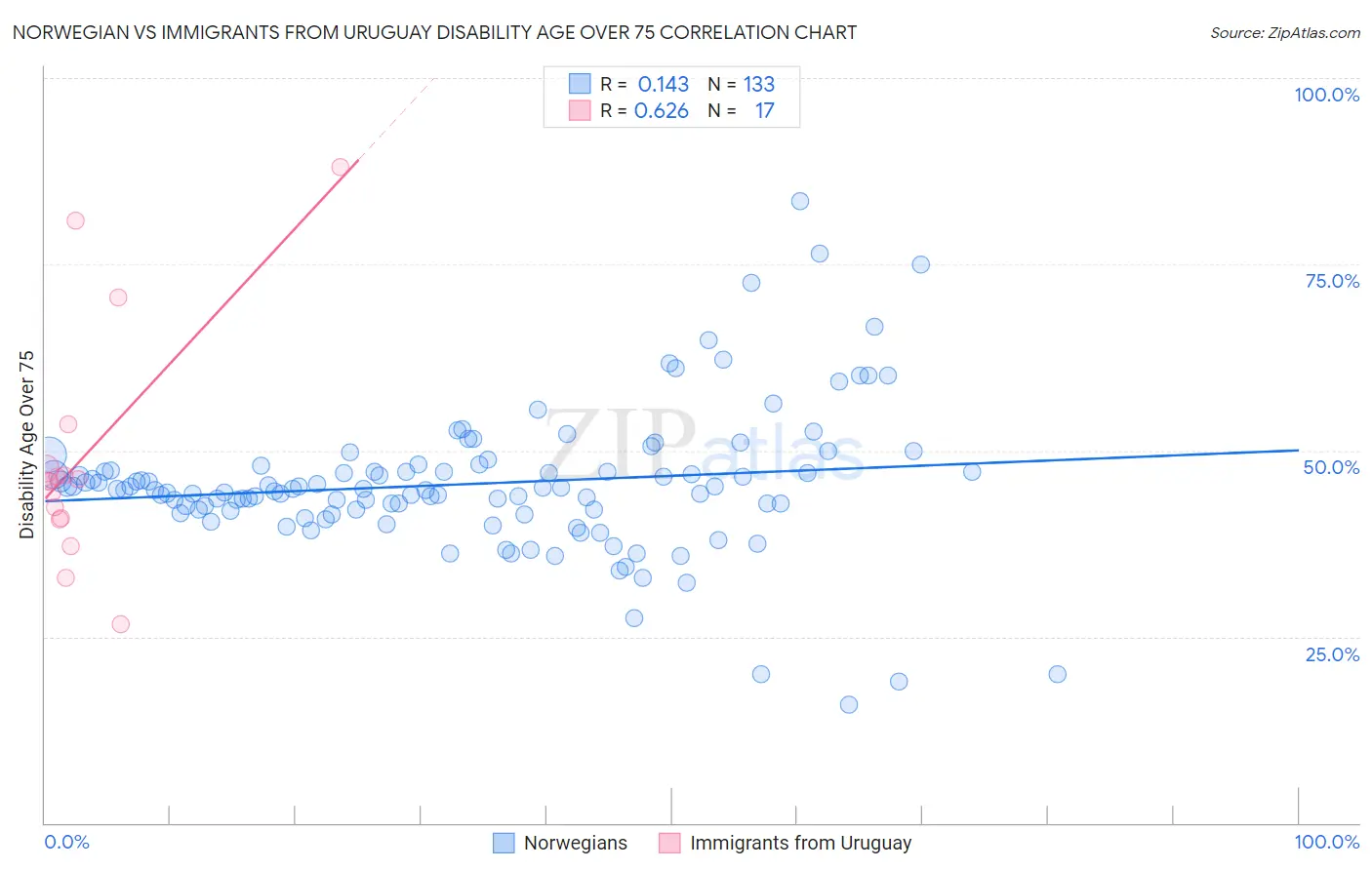 Norwegian vs Immigrants from Uruguay Disability Age Over 75
