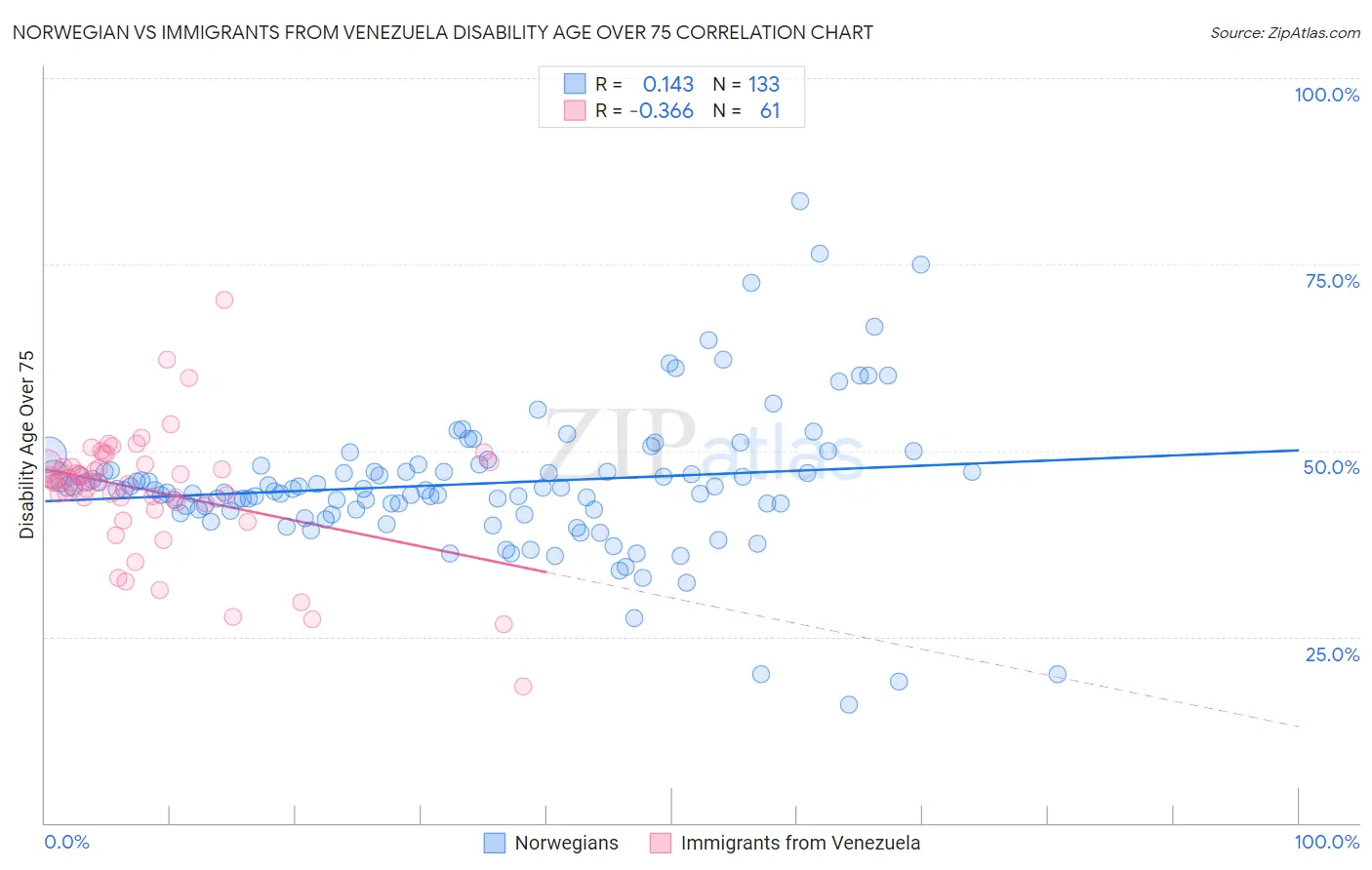 Norwegian vs Immigrants from Venezuela Disability Age Over 75