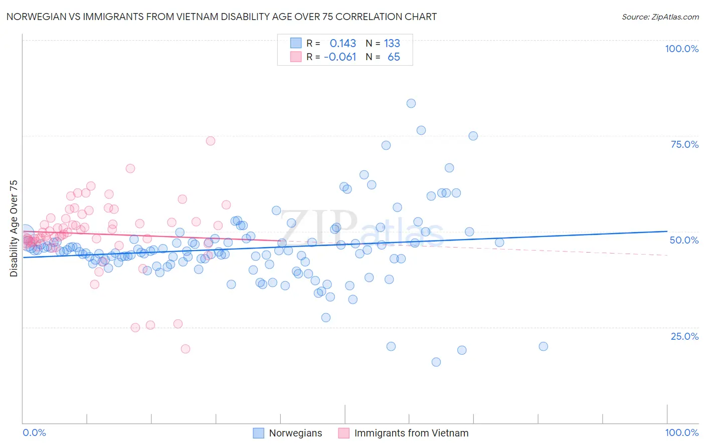 Norwegian vs Immigrants from Vietnam Disability Age Over 75