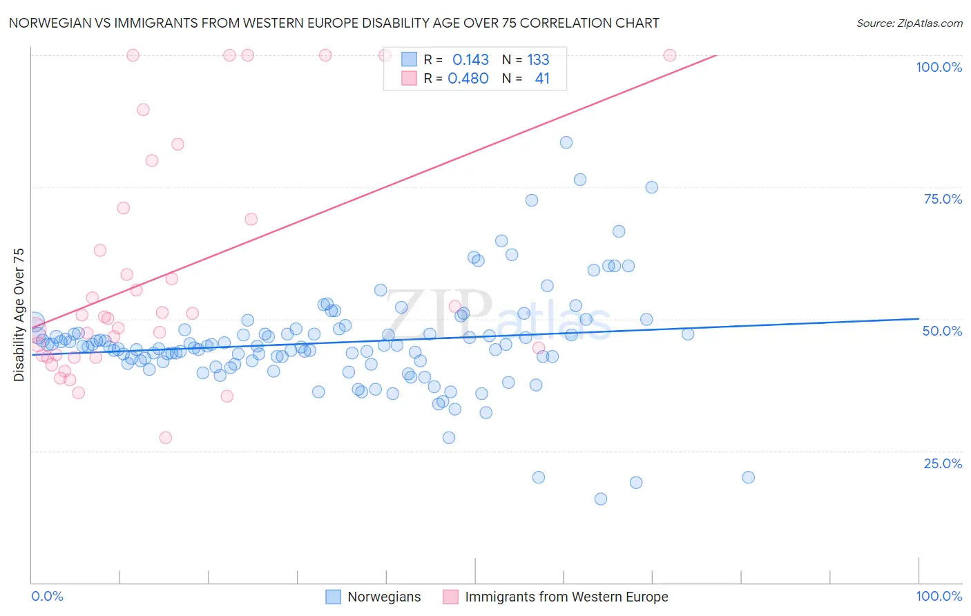 Norwegian vs Immigrants from Western Europe Disability Age Over 75