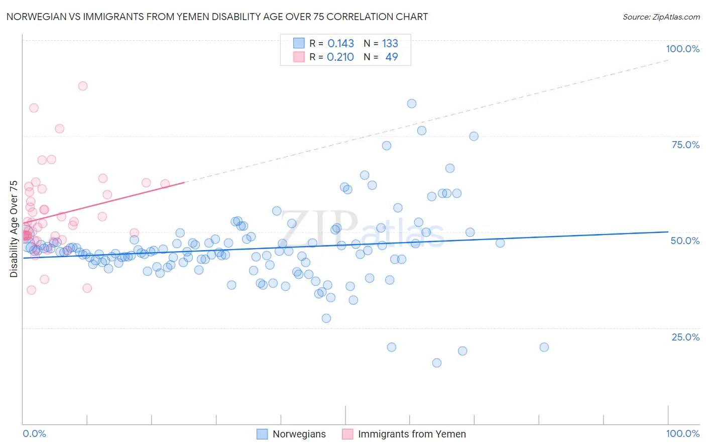 Norwegian vs Immigrants from Yemen Disability Age Over 75