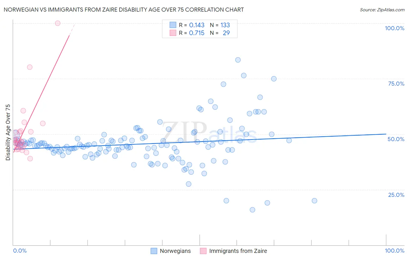 Norwegian vs Immigrants from Zaire Disability Age Over 75
