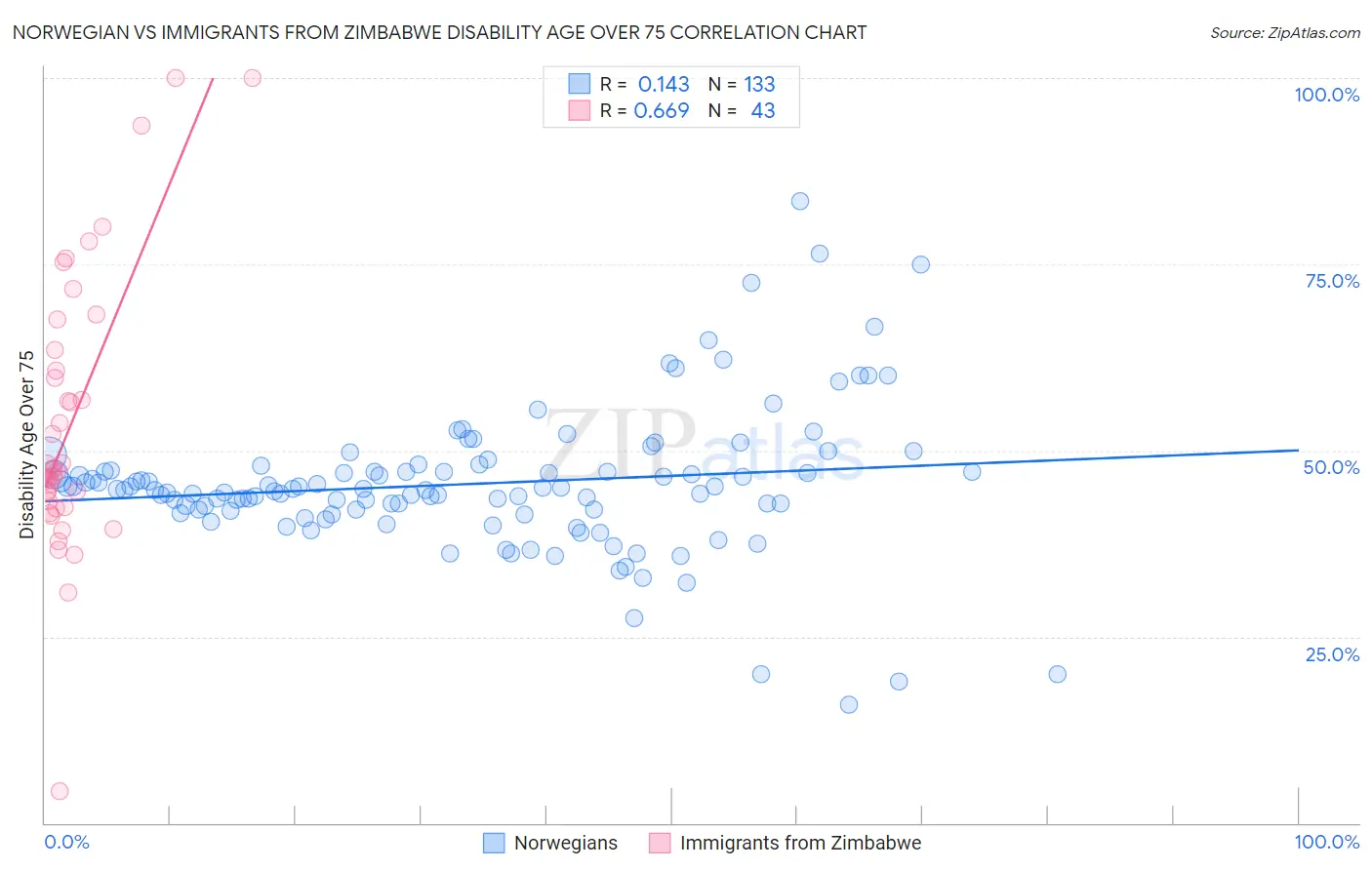 Norwegian vs Immigrants from Zimbabwe Disability Age Over 75