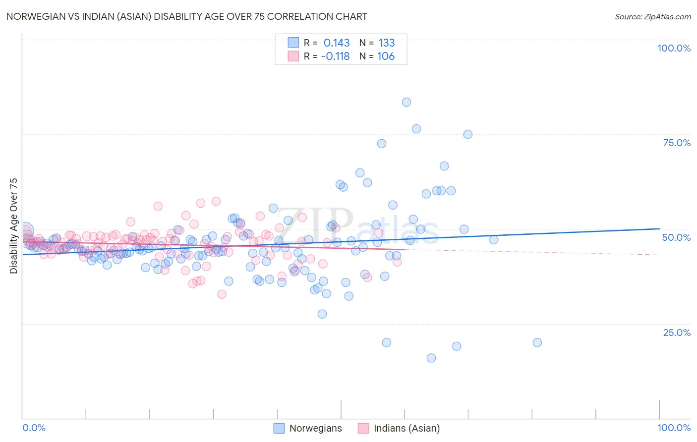 Norwegian vs Indian (Asian) Disability Age Over 75