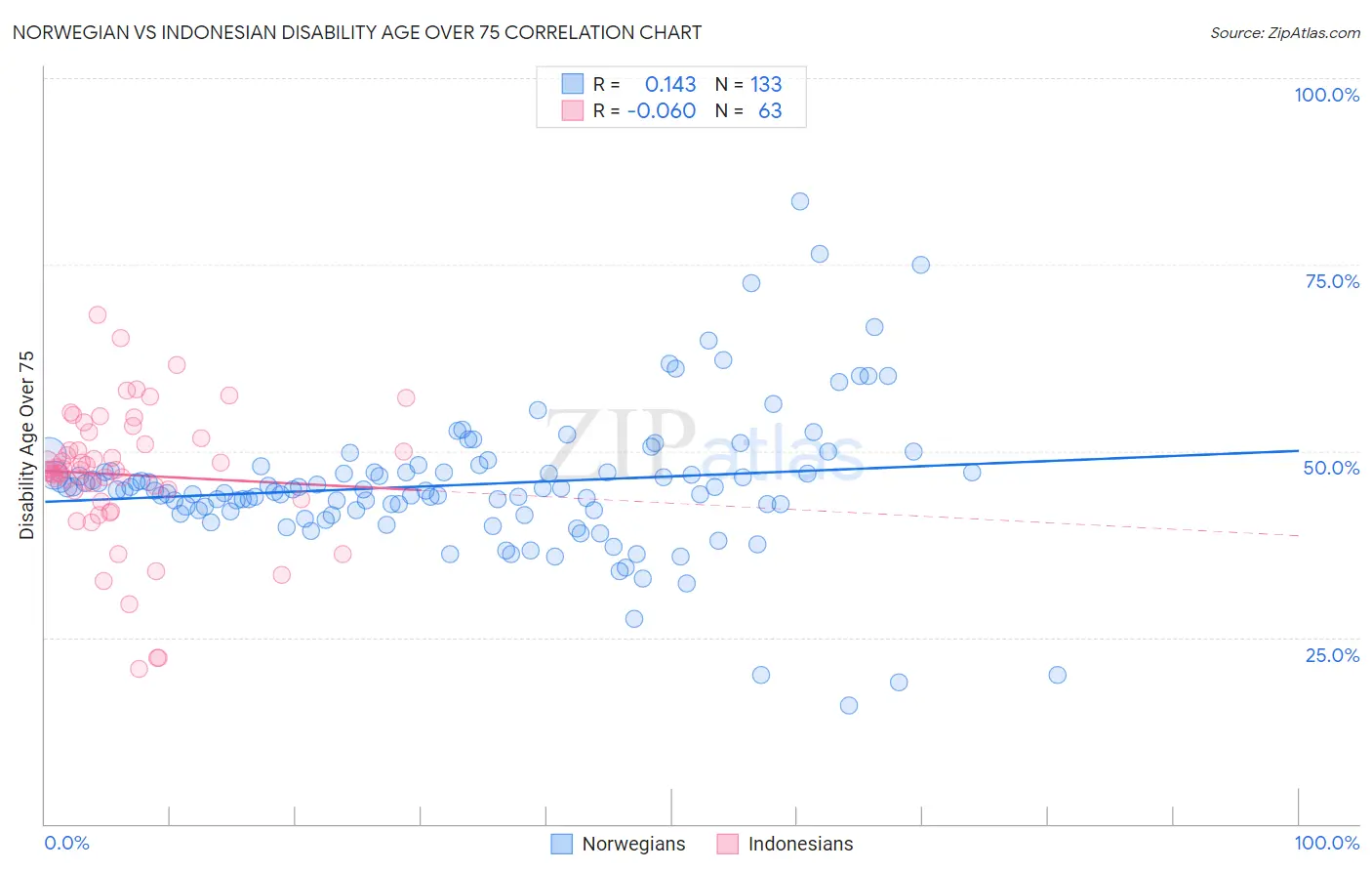 Norwegian vs Indonesian Disability Age Over 75