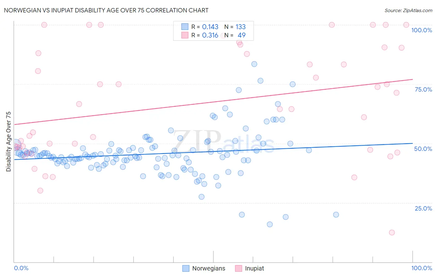 Norwegian vs Inupiat Disability Age Over 75