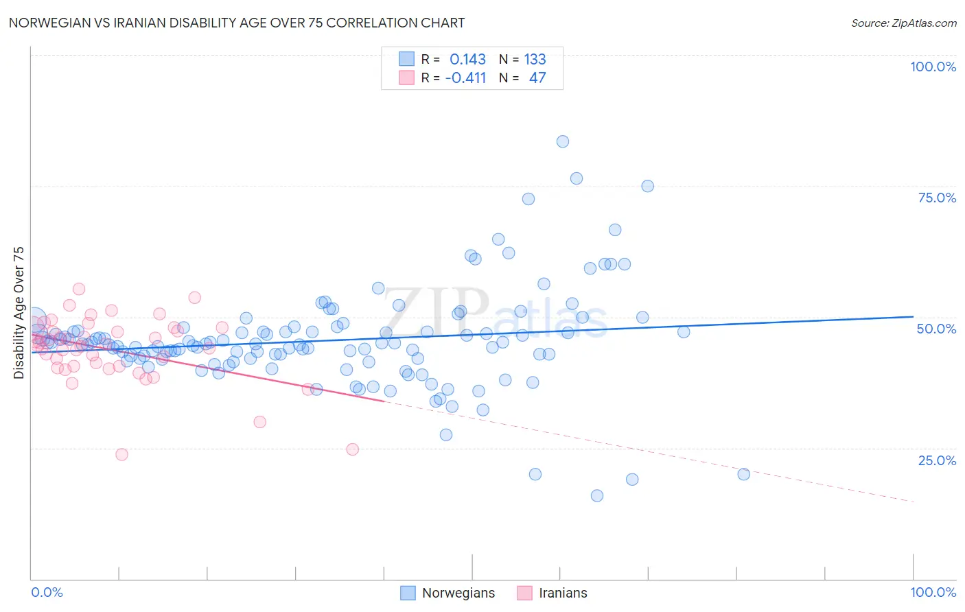 Norwegian vs Iranian Disability Age Over 75