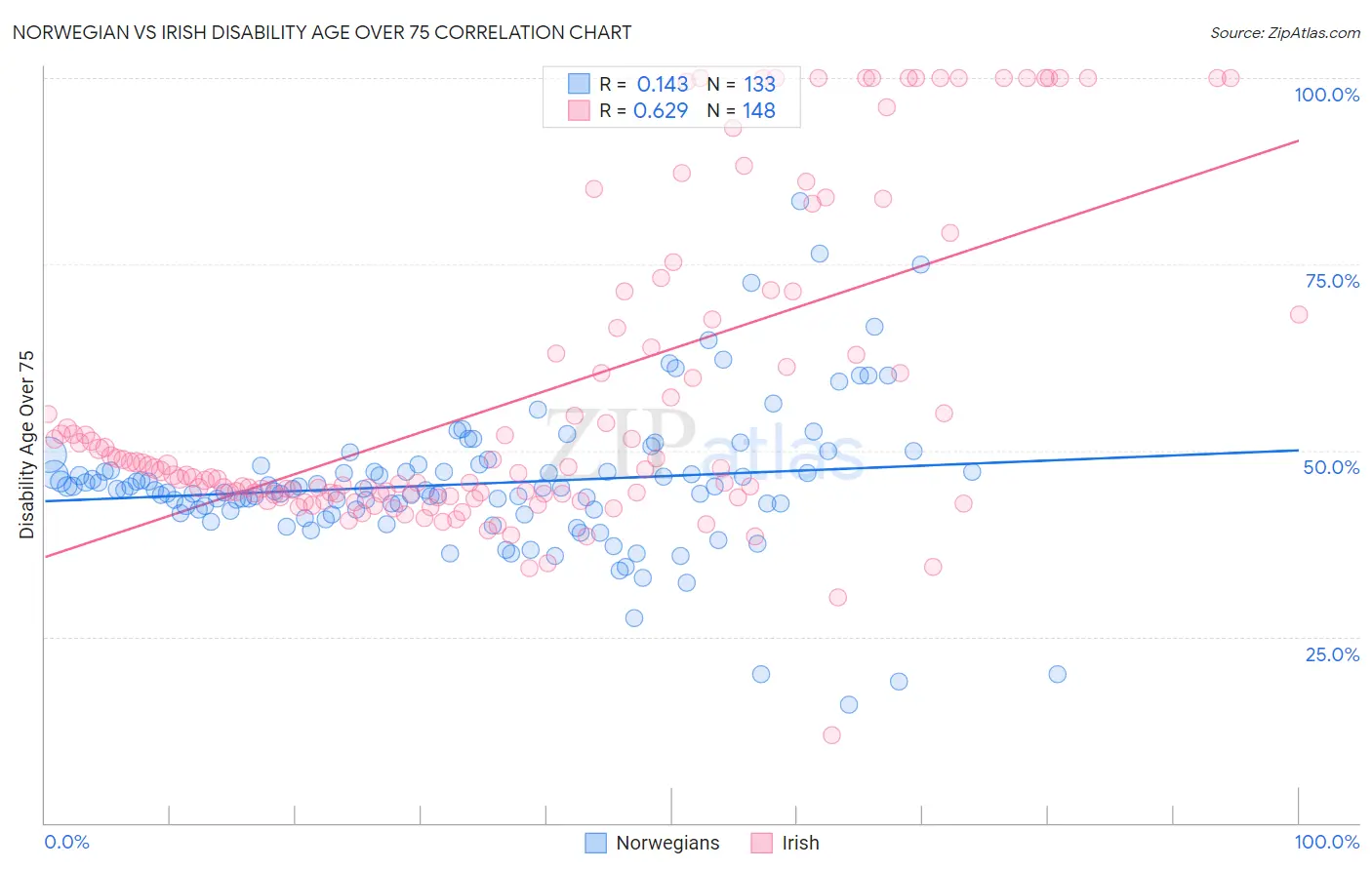 Norwegian vs Irish Disability Age Over 75