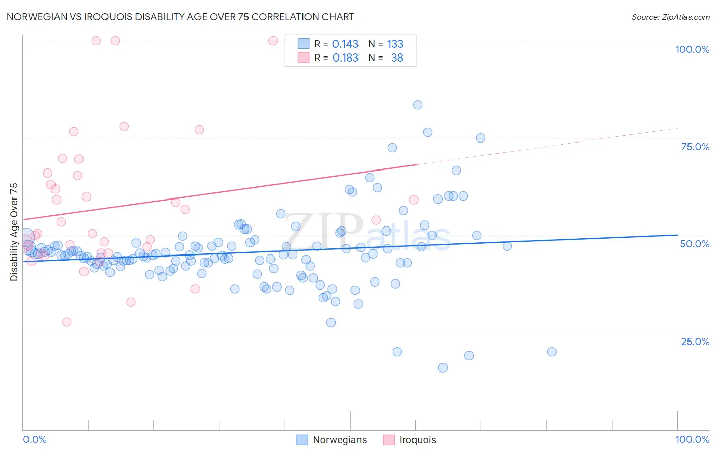 Norwegian vs Iroquois Disability Age Over 75