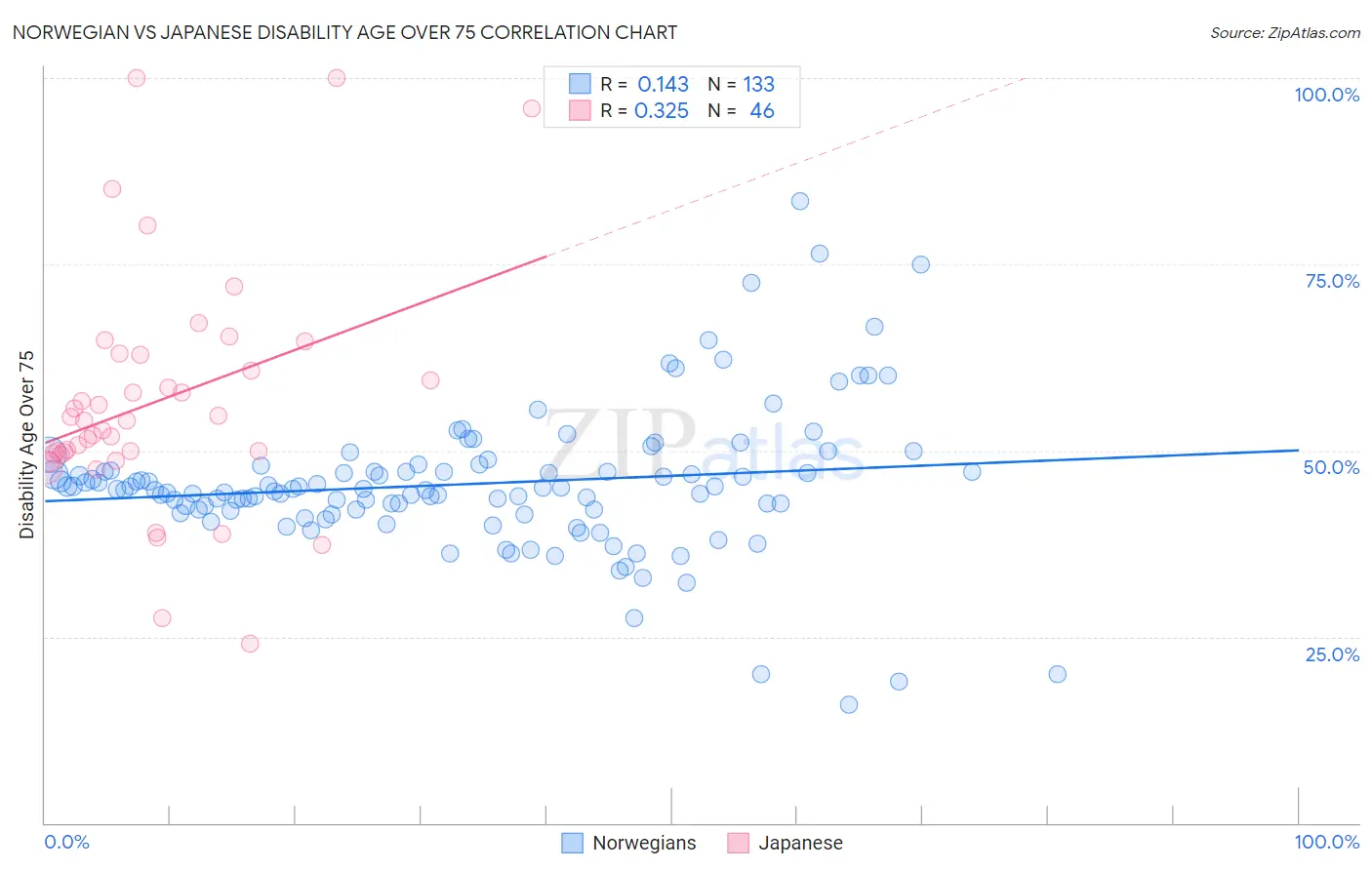 Norwegian vs Japanese Disability Age Over 75