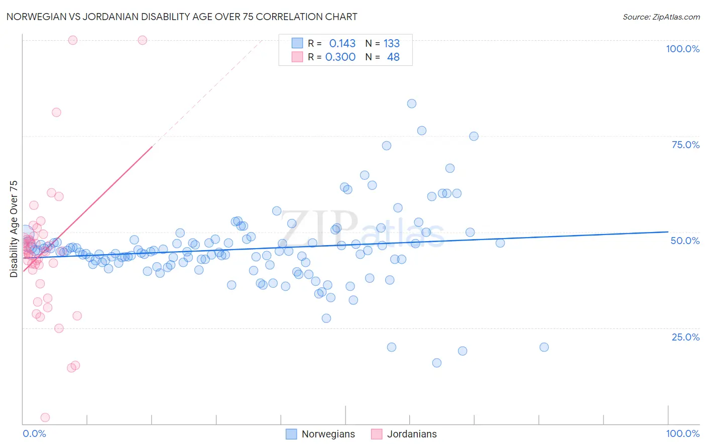 Norwegian vs Jordanian Disability Age Over 75