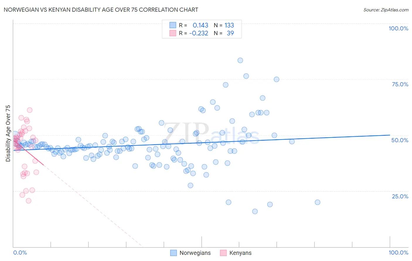 Norwegian vs Kenyan Disability Age Over 75