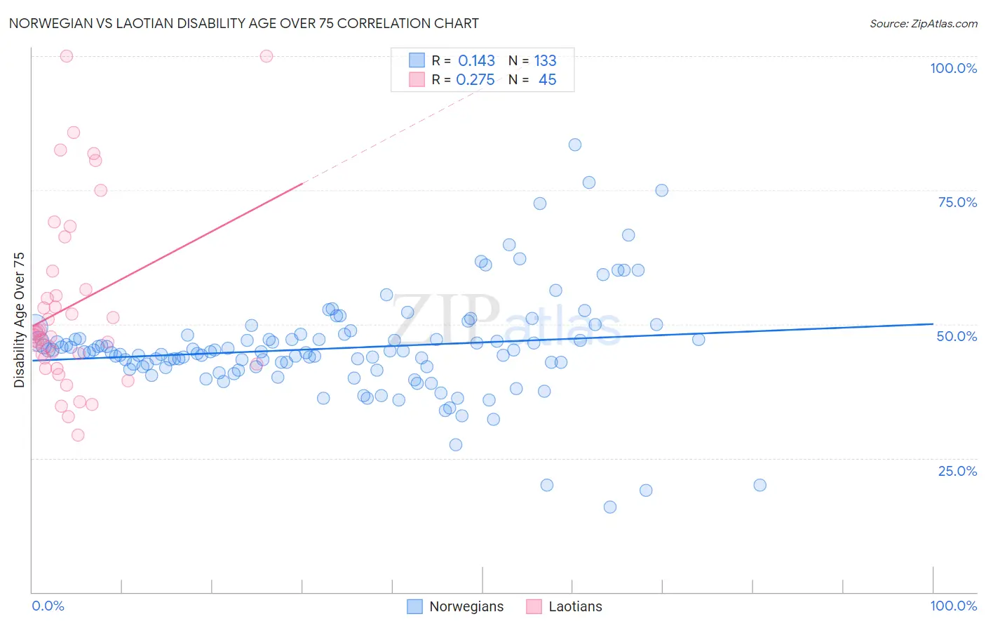 Norwegian vs Laotian Disability Age Over 75