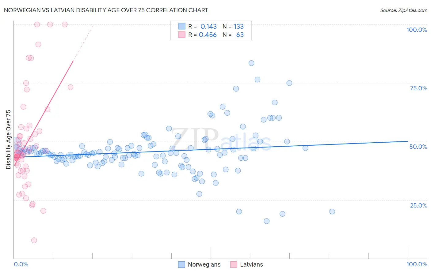 Norwegian vs Latvian Disability Age Over 75
