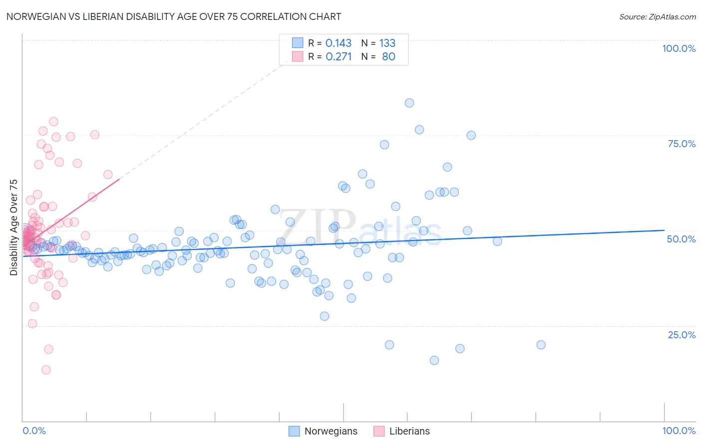 Norwegian vs Liberian Disability Age Over 75
