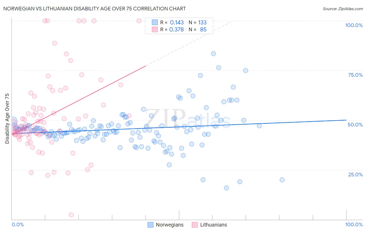 Norwegian vs Lithuanian Disability Age Over 75