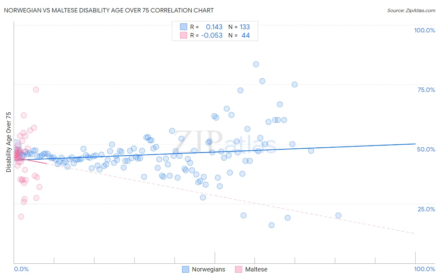 Norwegian vs Maltese Disability Age Over 75