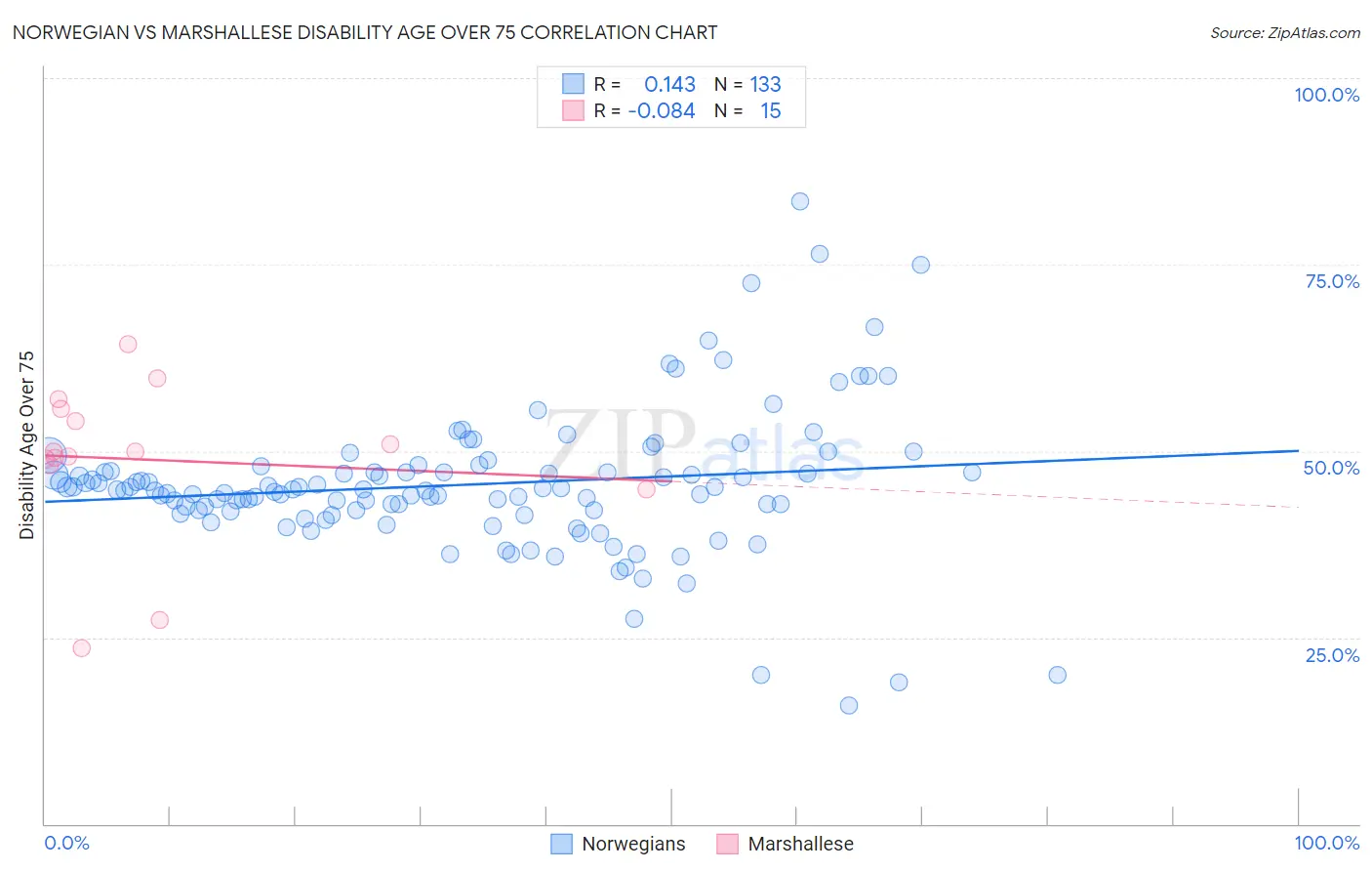 Norwegian vs Marshallese Disability Age Over 75
