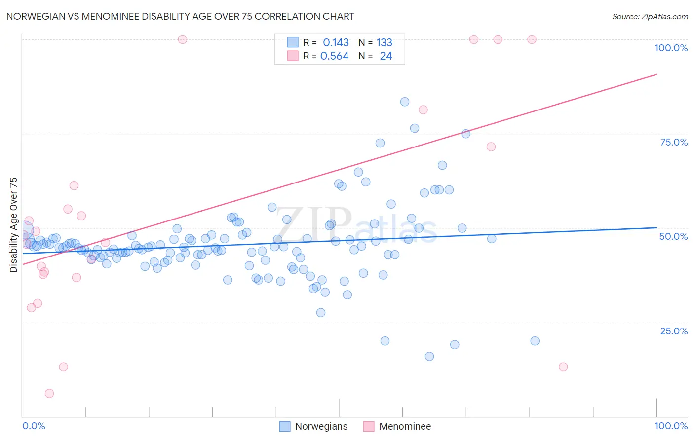Norwegian vs Menominee Disability Age Over 75