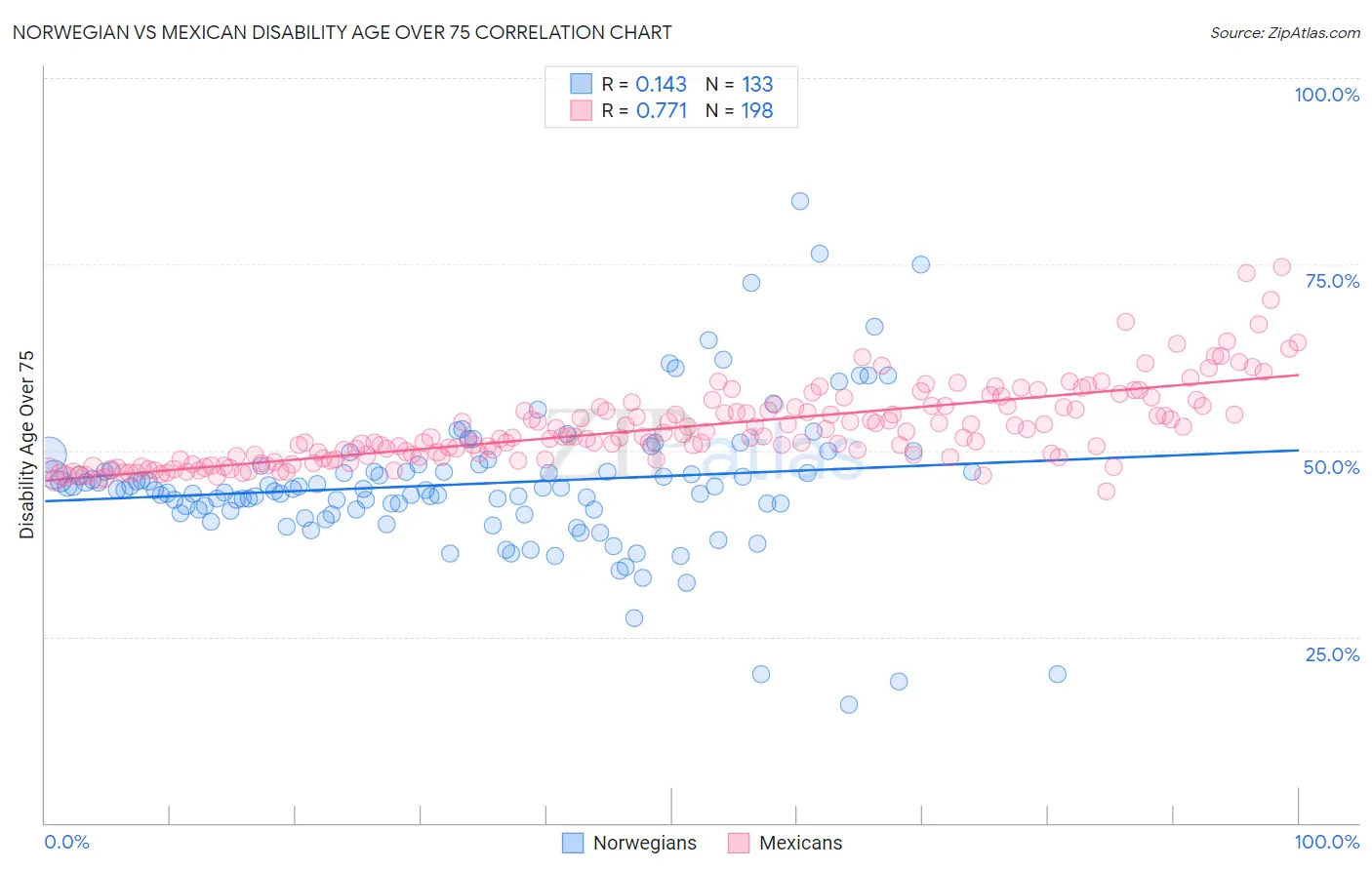 Norwegian vs Mexican Disability Age Over 75