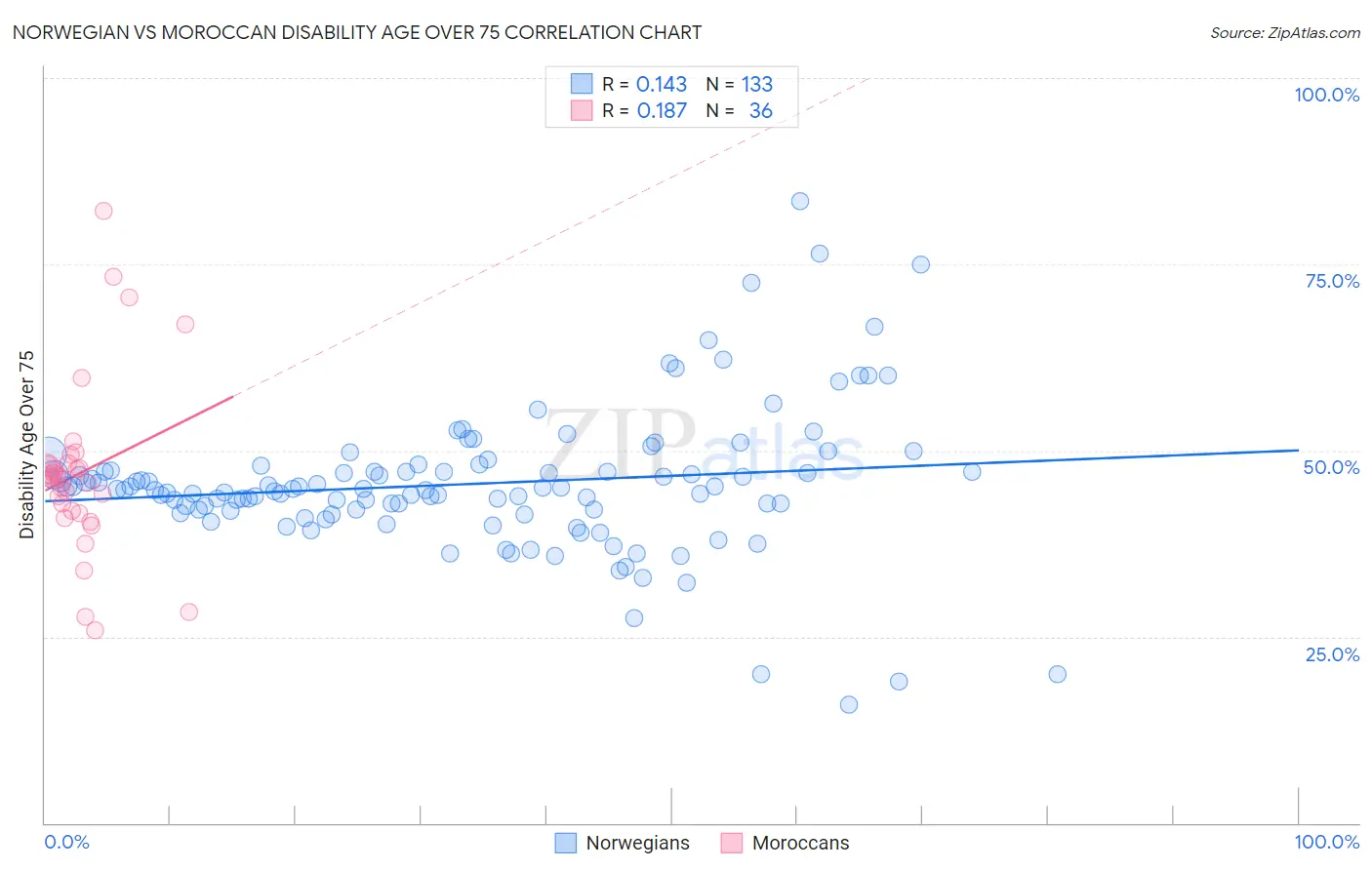 Norwegian vs Moroccan Disability Age Over 75