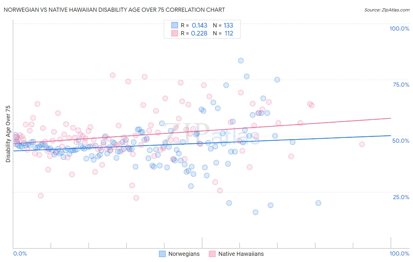 Norwegian vs Native Hawaiian Disability Age Over 75