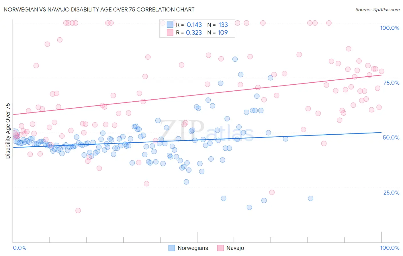 Norwegian vs Navajo Disability Age Over 75