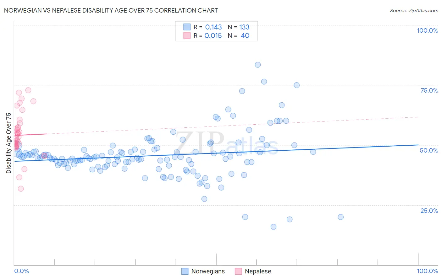 Norwegian vs Nepalese Disability Age Over 75