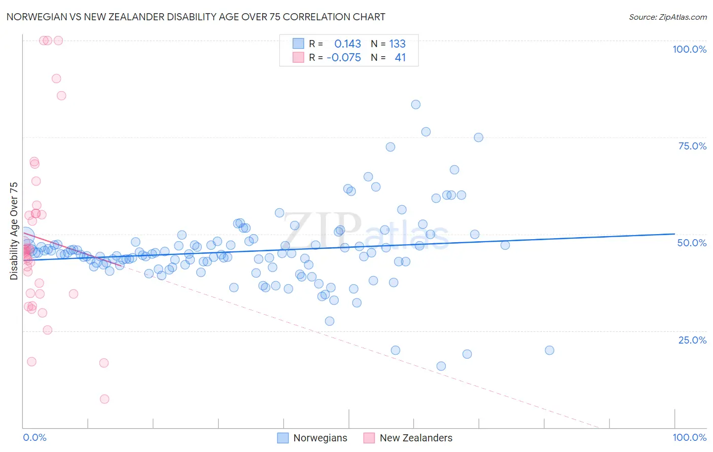 Norwegian vs New Zealander Disability Age Over 75