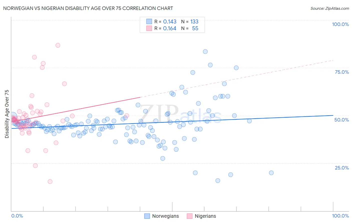 Norwegian vs Nigerian Disability Age Over 75