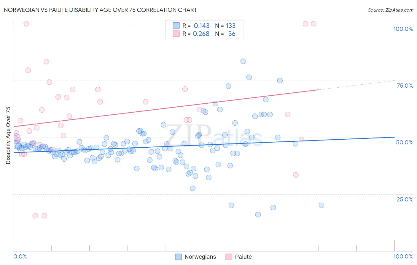 Norwegian vs Paiute Disability Age Over 75