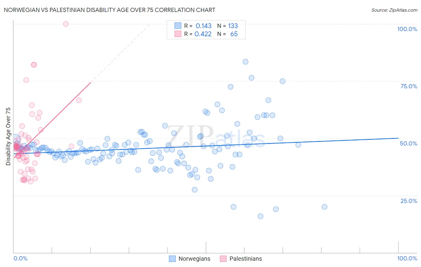 Norwegian vs Palestinian Disability Age Over 75