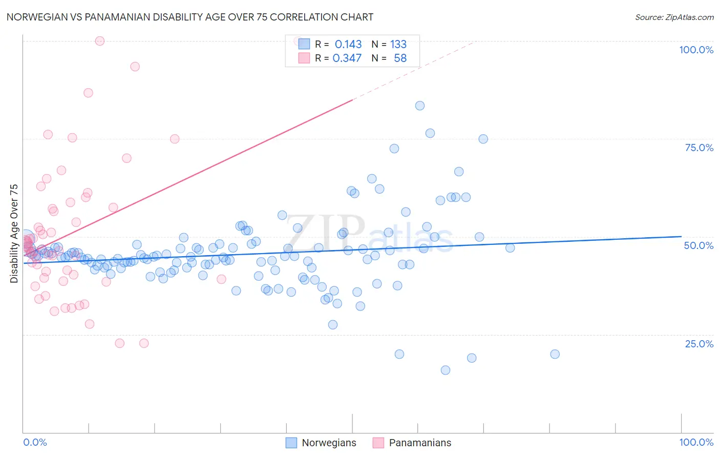 Norwegian vs Panamanian Disability Age Over 75