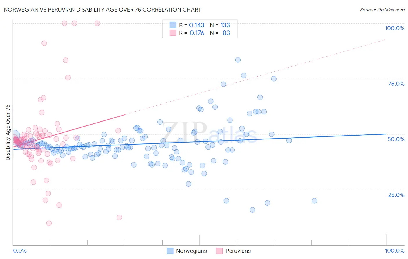 Norwegian vs Peruvian Disability Age Over 75