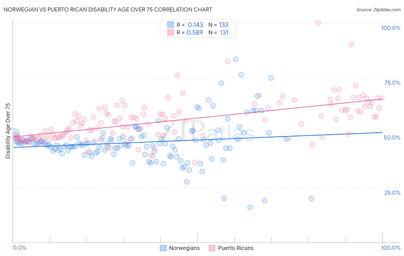 Norwegian vs Puerto Rican Disability Age Over 75
