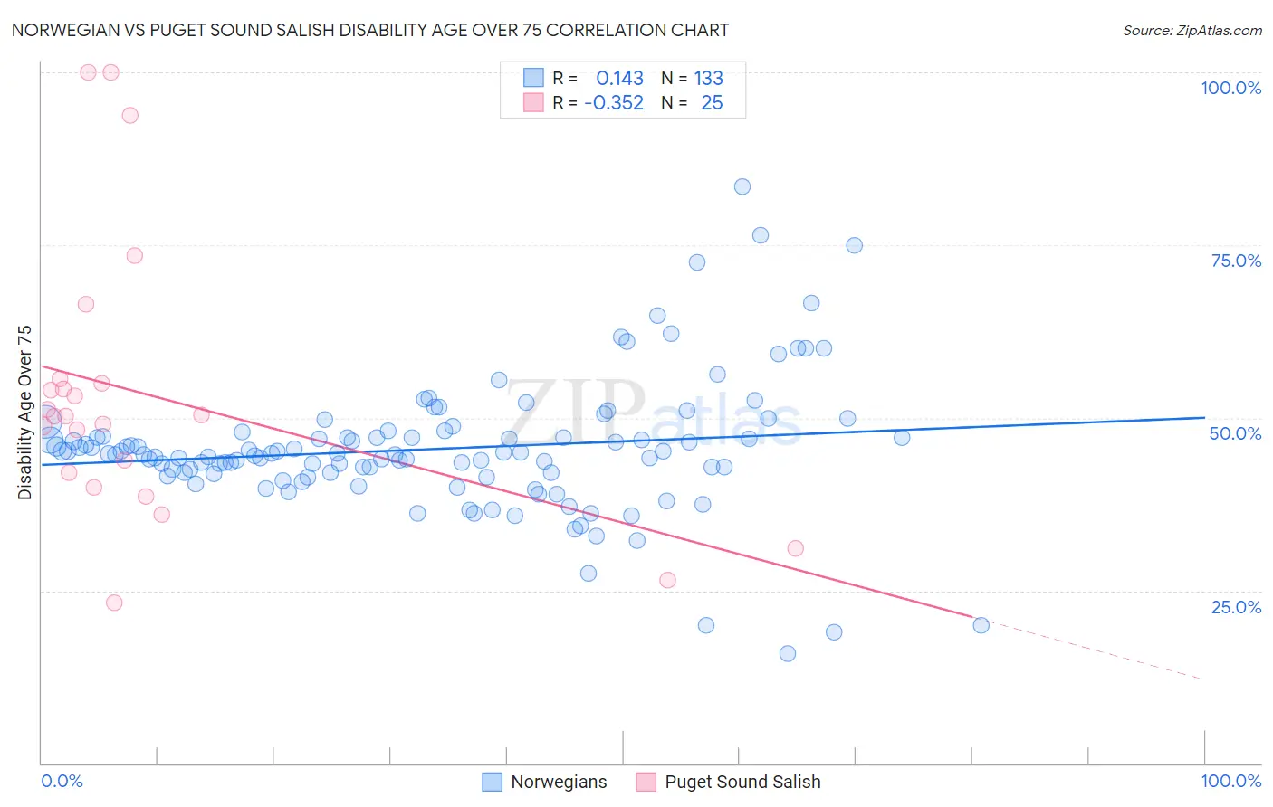 Norwegian vs Puget Sound Salish Disability Age Over 75