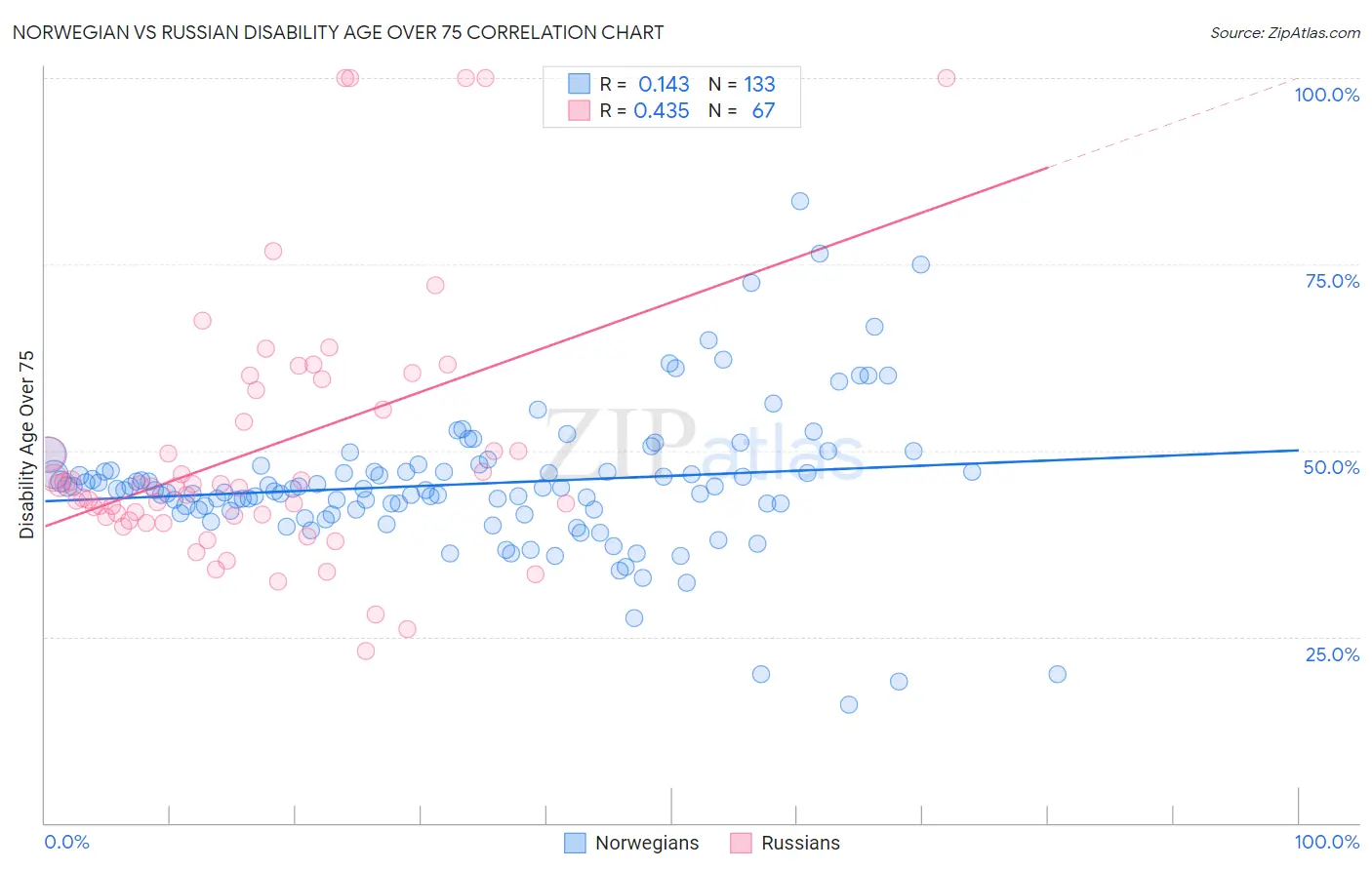 Norwegian vs Russian Disability Age Over 75